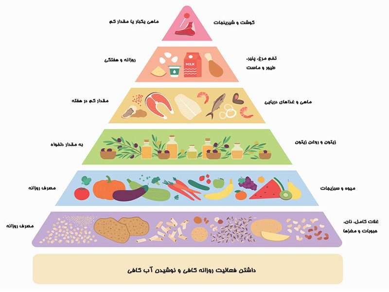 هرم غذایی رژیم مدیترانه ای 