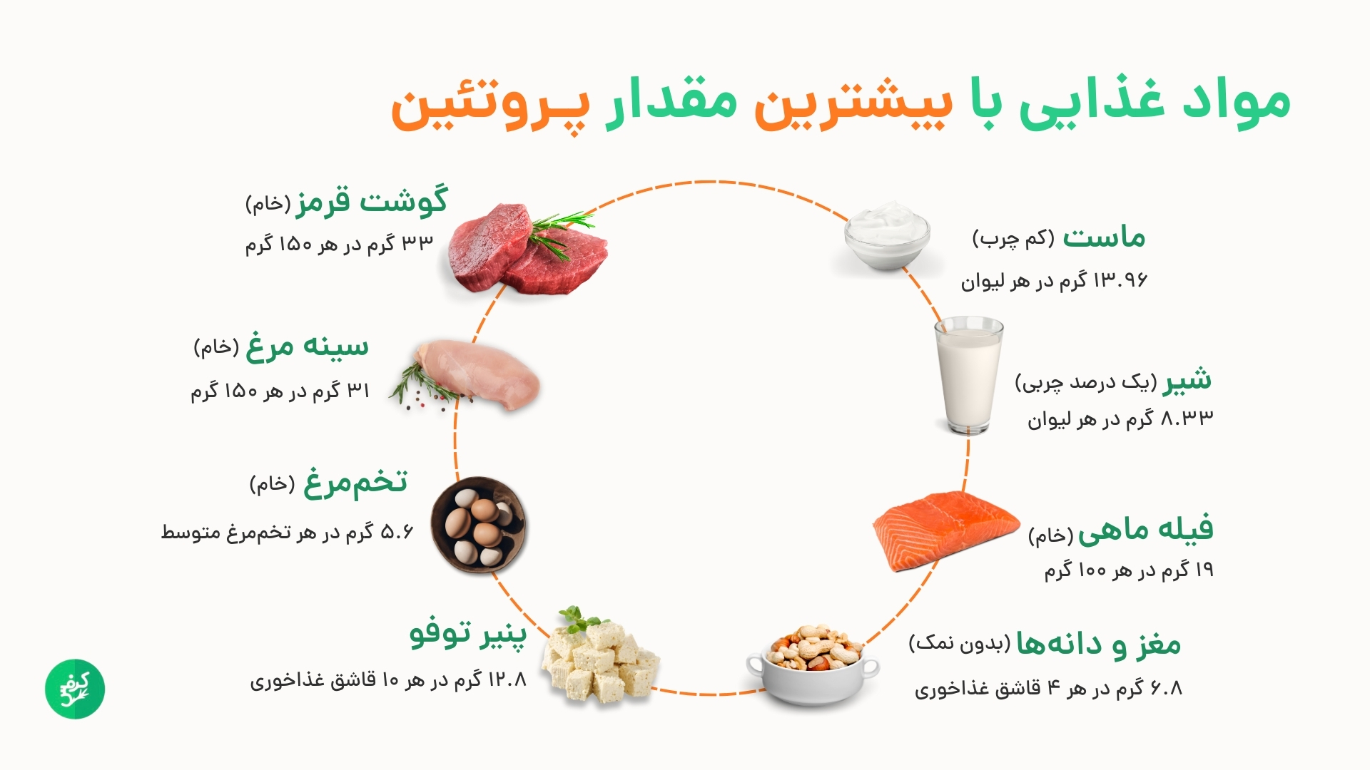 منابع مهم پروتئین