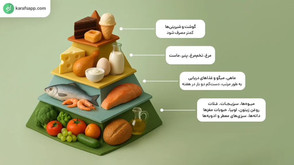 هرم رژیم مدیترانه ای