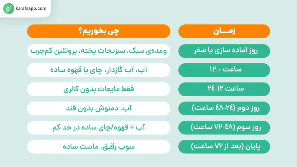 نمونه فستینگ 72 ساعته