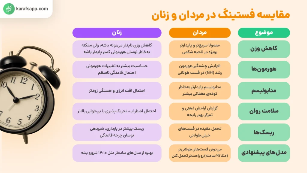 مقایسه فواید فستینگ 