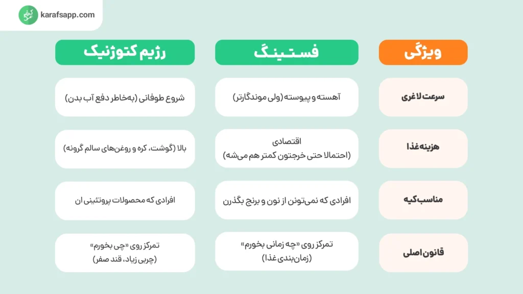 رژیم فستینگ و کتوژنیک